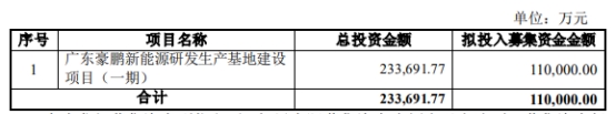 豪鹏科技拟发不超11亿可转债 半年前上市募10.44亿