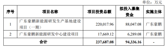 豪鹏科技拟发不超11亿可转债 半年前上市募10.44亿