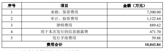 豪鹏科技拟发不超11亿可转债 半年前上市募10.44亿