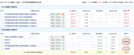 苏能股份龙虎榜：机构净卖出5841万元