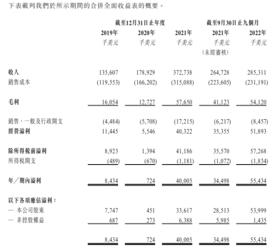 洲际船务港股上市首日破发跌21% 募资净额3.48亿港元