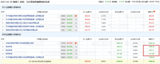 海通发展龙虎榜：机构净卖出1168.11万元