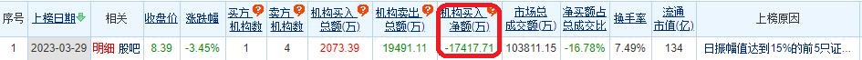 >华锦股份龙虎榜：机构净卖出1.74亿元