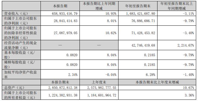 海得控制拟买行芝达75%股权并配套募资 股价收长阴线