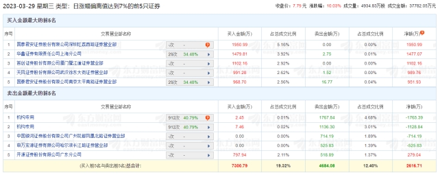 光正眼科涨停 机构净卖出2894.23万元