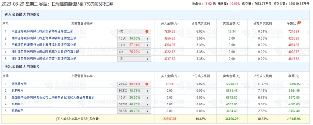 荣盛石化涨停 机构净卖出1.66亿元