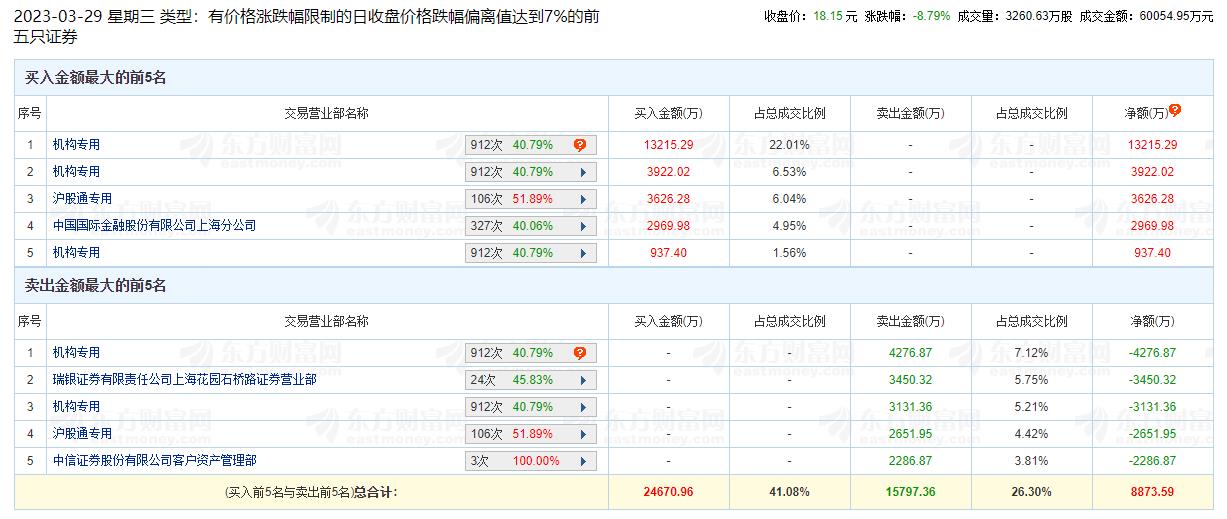 安徽合力龙虎榜：机构净买入1.07亿元