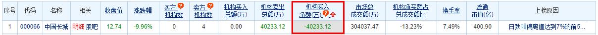 中国长城龙虎榜：机构净卖出4.02亿元