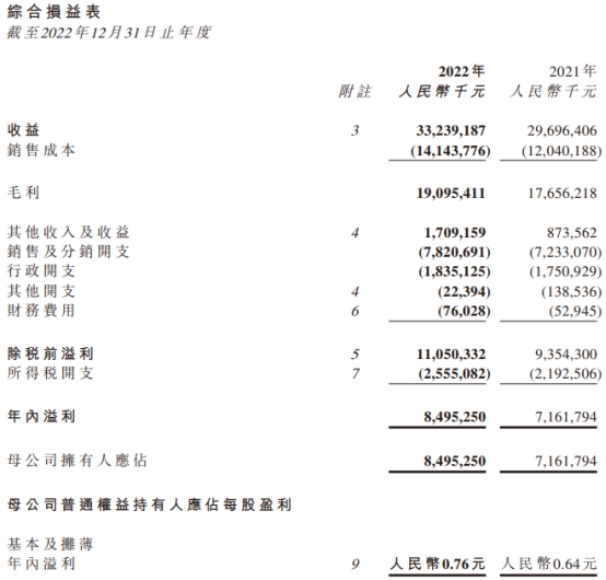 农夫山泉港股涨0.98% 去年收入增12%毛利率降