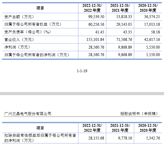 三晶股份毛利率升同行降 被要求说明境外销售真实性