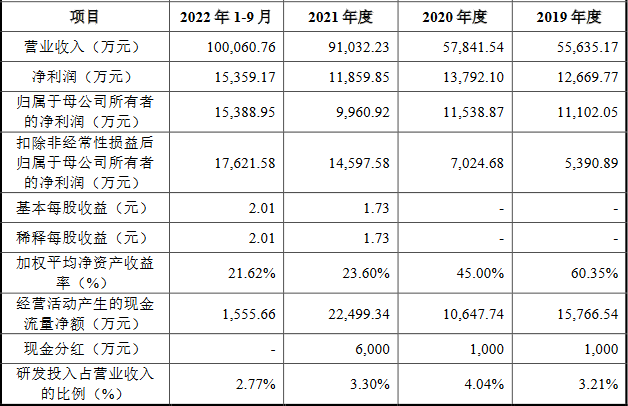 众鑫股份营收升毛利率降 财务内控存多项不规范行为