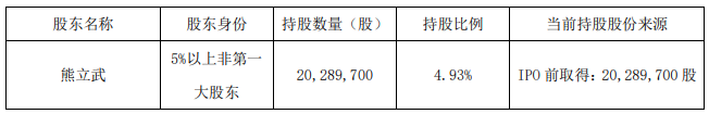 伯特利股东熊立武拟清仓减持不超4.93%股份