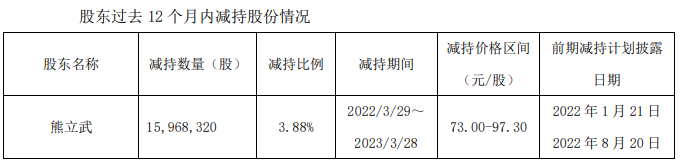 伯特利股东熊立武拟清仓减持不超4.93%股份