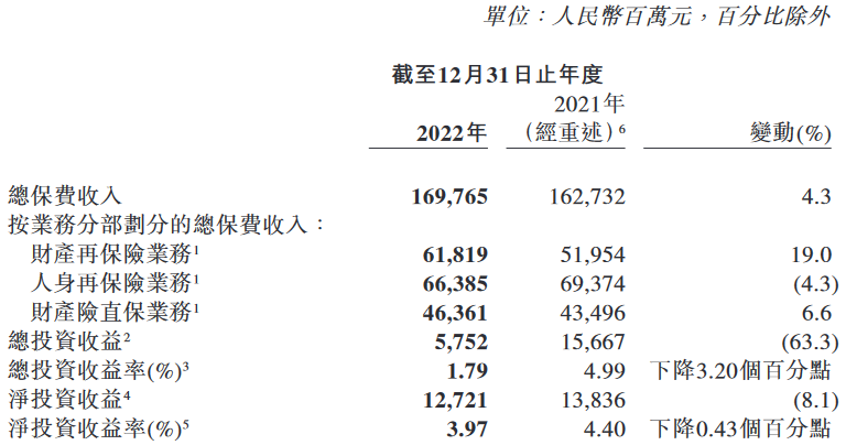 中国再保险2022年保费收入增4% 净利降69%投资拖累