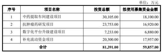 众生药业定增募不超5.99亿获深交所通过 华泰联合建功