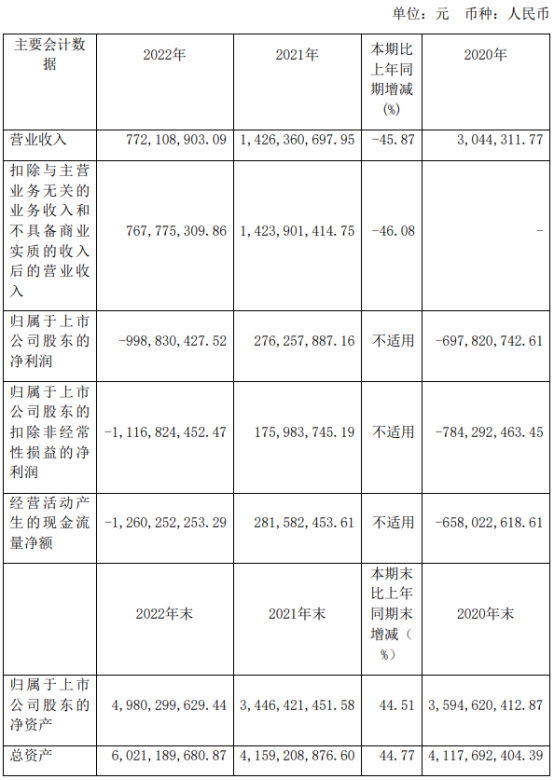 荣昌生物上市当年亏损9.99亿 募资26亿元华泰联合保荐