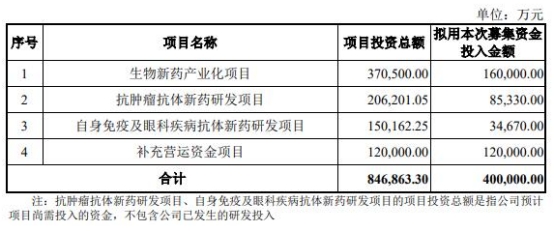 荣昌生物上市当年亏损9.99亿 募资26亿元华泰联合保荐