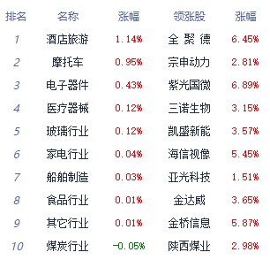 >午评：三大指数窄幅震荡创指涨0.09% 酒店板块领涨