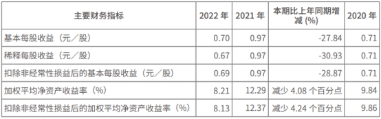 中国银河2022年归母净利降25.6% 自营业务收入降5成