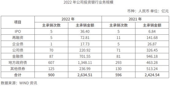 中国银河2022年归母净利降25.6% 自营业务收入降5成