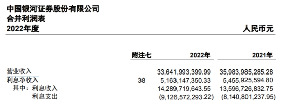 中国银河2022年归母净利降25.6% 自营业务收入降5成