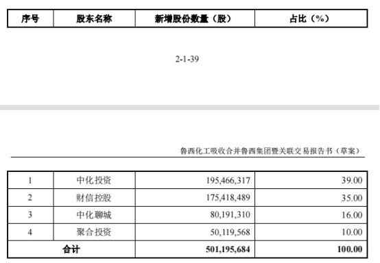 鲁西化工64亿吸收合并鲁西集团获通过 中泰证券建功