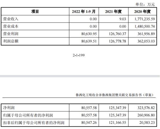 鲁西化工64亿吸收合并鲁西集团获通过 中泰证券建功