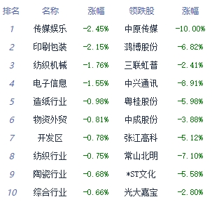 收评：三大指数午后全线拉升翻红 酒店板块涨幅居前