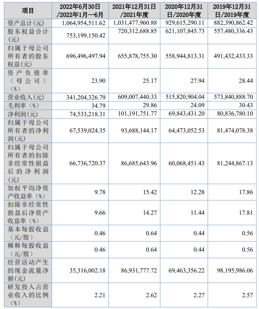 东和新材北交所上市首日破发跌12.7% 东莞证券保荐