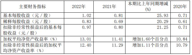 无锡银行2022年净利增26.7% 计提信用减值损失8.2亿