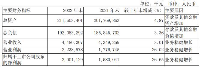 无锡银行2022年净利增26.7% 计提信用减值损失8.2亿