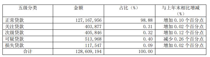 无锡银行2022年净利增26.7% 计提信用减值损失8.2亿