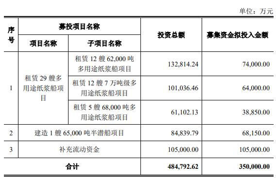 中远海特拟定增募资不超35亿元 股价跌5.51%