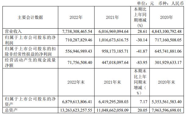 >仙鹤股份跌5.2% 2022年净利降3成经营现金净额降84%