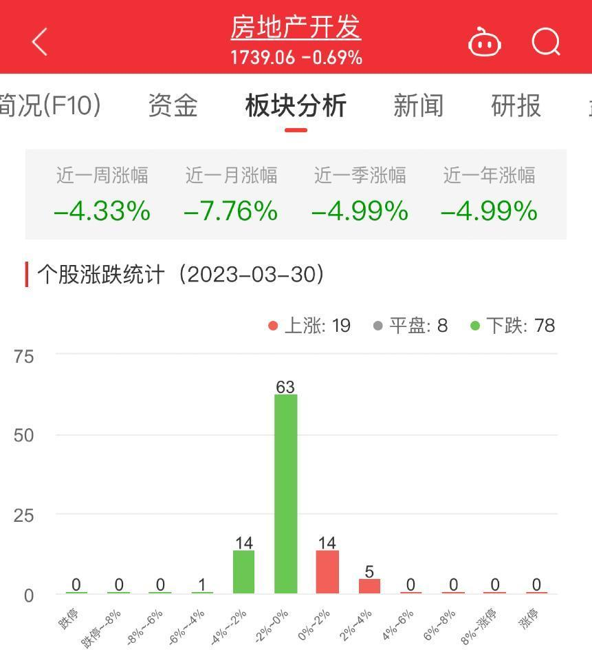 >房地产开发板块跌0.69% 中国国贸涨2.93%居首