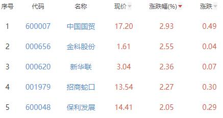 房地产开发板块跌0.69% 中国国贸涨2.93%居首