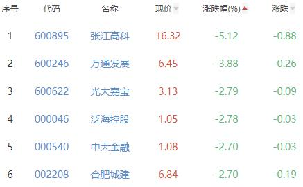 房地产开发板块跌0.69% 中国国贸涨2.93%居首