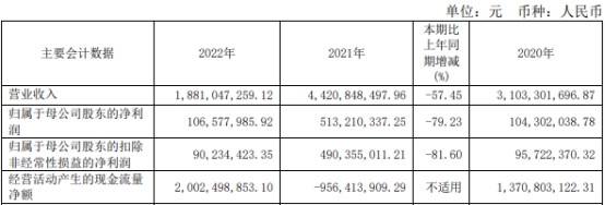 中原证券2022净利降79% 70亿定增被问融资规模合理性