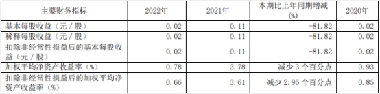 中原证券2022净利降79% 70亿定增被问融资规模合理性