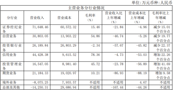 中原证券2022净利降79% 70亿定增被问融资规模合理性