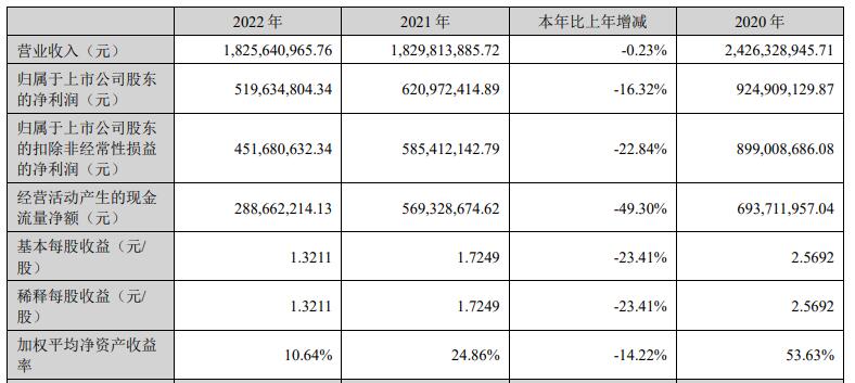 华兰疫苗上市首年营收净利双降 募资23亿华泰联合保荐