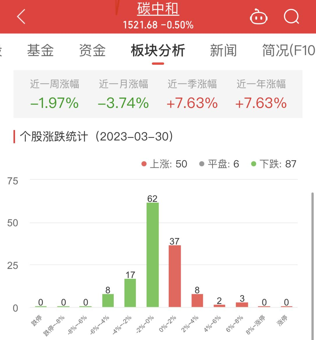 碳中和板块跌0.5% 中油资本涨6.82%居首