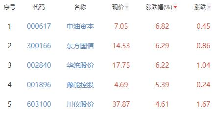 碳中和板块跌0.5% 中油资本涨6.82%居首