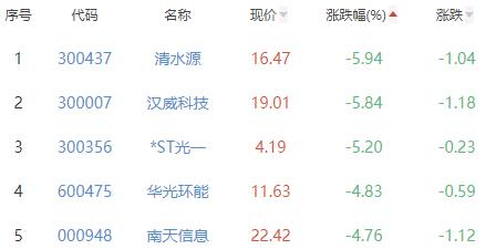 碳中和板块跌0.5% 中油资本涨6.82%居首