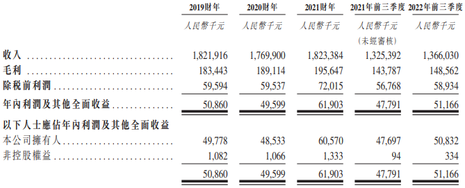 中天湖南集团港股首日涨126% 募资净额0.84亿港元