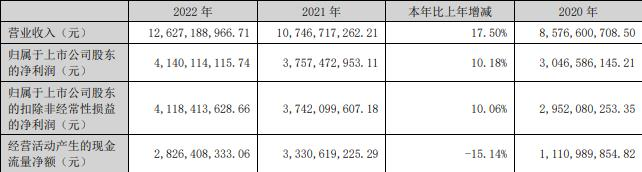 长春高新2022年净利增10% 经营现金流净额降15%