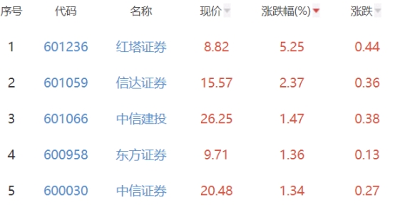 证券板块涨0.46% 红塔证券涨5.25%居首