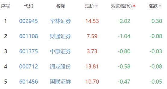 证券板块涨0.46% 红塔证券涨5.25%居首