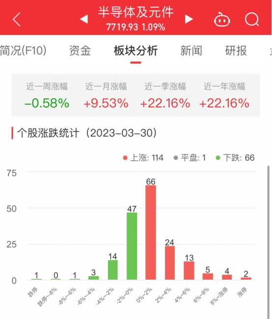 >半导体板块涨1.09% 普冉股份江波龙涨20%居首