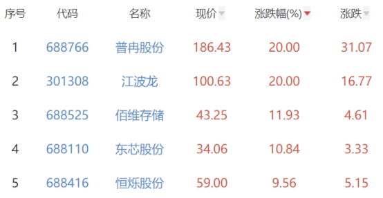 半导体板块涨1.09% 普冉股份江波龙涨20%居首